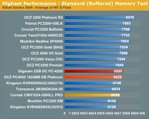 Highest Performance - Standard (Buffered) Memory Test